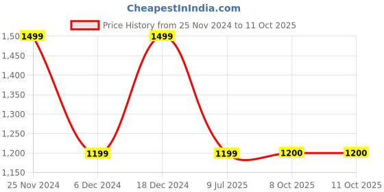 myntra.com Marks & Spencer Girls Striped Open Toe Flats marks & spencer Price History Graph from 25 Nov 2024 to 11 Oct 2025