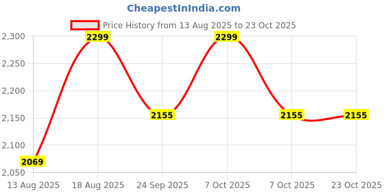 myntra.com Marks & Spencer Girls Striped Pullover Sweaters marks & spencer Price History Graph from 13 Aug 2025 to 22 Oct 2025