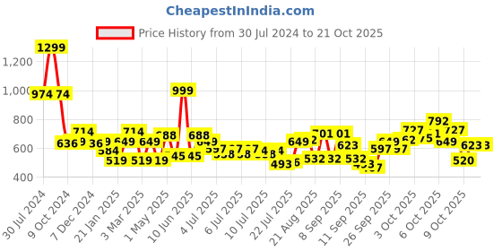 myntra.com Marks & Spencer Girls Striped Pure Cotton Shorts marks & spencer Price History Graph from 30 Jul 2024 to 21 Oct 2025