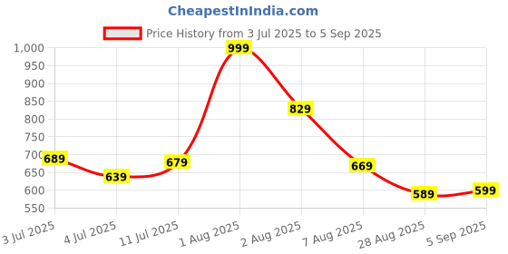 myntra.com Marks & Spencer Girls Striped Round Neck Cotton Oversized T-shirt marks & spencer Price History Graph from 3 Jul 2025 to 5 Sep 2025