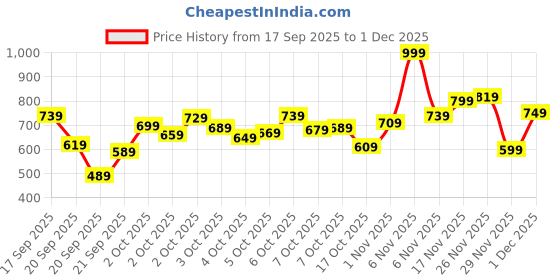 myntra.com Marks & Spencer Girls Tie-Dye Printed Fit & Flare Dress marks & spencer Price History Graph from 17 Sep 2025 to 30 Nov 2025