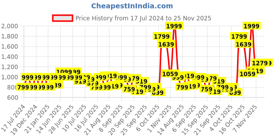 myntra.com Marks & Spencer Girls Tiered Gathered Pure Cotton A-Line Midi Dress marks & spencer Price History Graph from 17 Jul 2024 to 25 Nov 2025