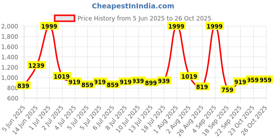 myntra.com Marks & Spencer Girls Tiger Printed Long Sleeve Rash Vest Swim Set marks & spencer Price History Graph from 5 Jun 2025 to 25 Oct 2025
