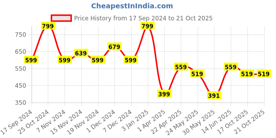 myntra.com Marks & Spencer Girls Tights marks & spencer Price History Graph from 17 Sep 2024 to 21 Oct 2025
