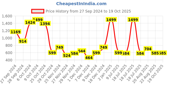 myntra.com Marks & Spencer Girls Typography Print Extended Sleeves T-shirt marks & spencer Price History Graph from 27 Sep 2024 to 18 Oct 2025