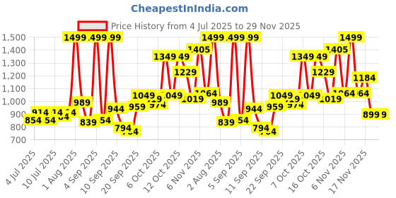 myntra.com Marks & Spencer Girls Typography Printed Cotton Fitted Top marks & spencer Price History Graph from 4 Jul 2025 to 28 Nov 2025