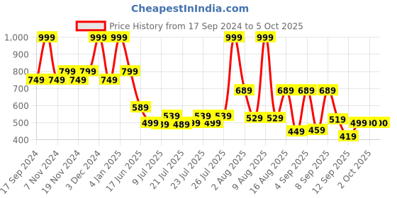 myntra.com Marks & Spencer Girls Typography Printed V-Neck Applique T-shirt marks & spencer Price History Graph from 17 Sep 2024 to 5 Oct 2025