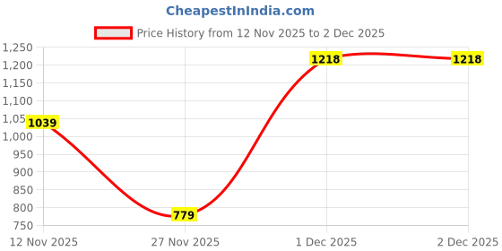 myntra.com Marks & Spencer Girls Utility Pockets Round Neck A-Line Midi Dress marks & spencer Price History Graph from 12 Nov 2025 to 2 Dec 2025