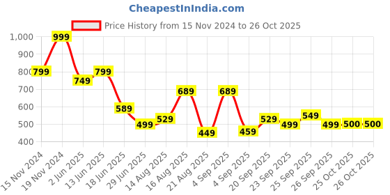 myntra.com Marks & Spencer Girls V-Neck Pockets T-shirt marks & spencer Price History Graph from 15 Nov 2024 to 26 Oct 2025