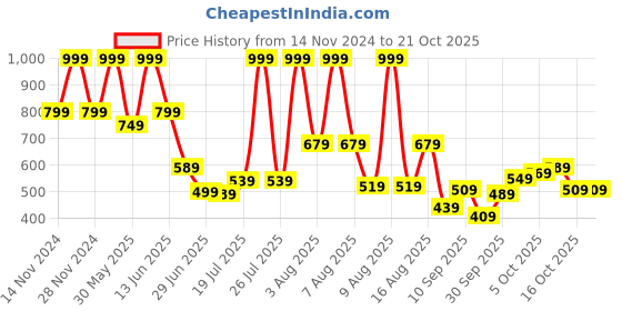 myntra.com Marks & Spencer Girls Wide Leg Flared Tights marks & spencer Price History Graph from 14 Nov 2024 to 21 Oct 2025