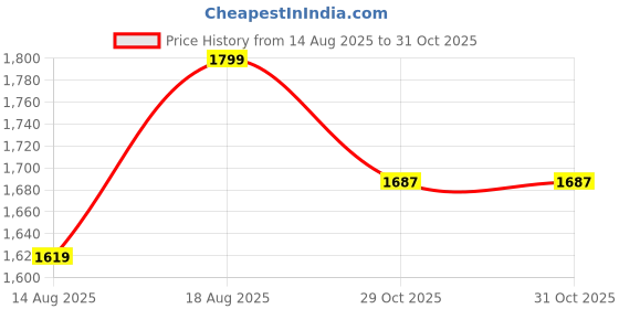 myntra.com Marks & Spencer Girls Wide Leg Mid-Rise Jeans marks & spencer Price History Graph from 14 Aug 2025 to 31 Oct 2025