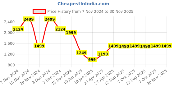 myntra.com Marks & Spencer Girls Ying Yang Colourblocked Pullover Sweater marks & spencer Price History Graph from 7 Nov 2024 to 30 Nov 2025