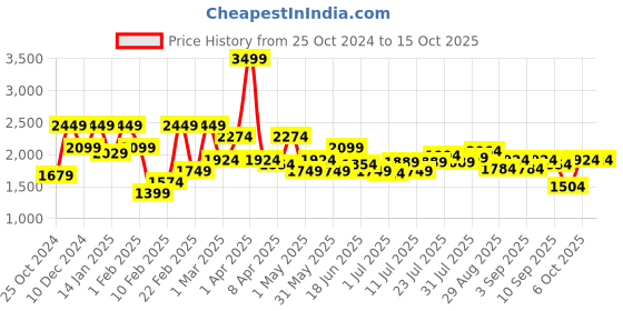 myntra.com Marks & Spencer Graphic Printed Crew Neck Acrylic Pullover Sweater marks & spencer Price History Graph from 25 Oct 2024 to 14 Oct 2025