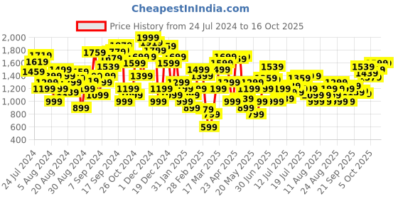 myntra.com Marks & Spencer Green Solid Tank Top marks & spencer Price History Graph from 24 Jul 2024 to 16 Oct 2025
