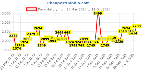 myntra.com Marks & Spencer Green Solid Top marks & spencer Price History Graph from 23 May 2025 to 12 Oct 2025