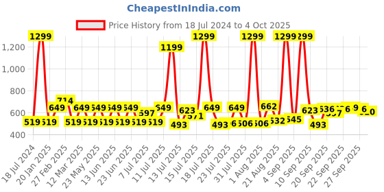 myntra.com Marks & Spencer Grey & Black Bralette Crop Top marks & spencer Price History Graph from 18 Jul 2024 to 4 Oct 2025