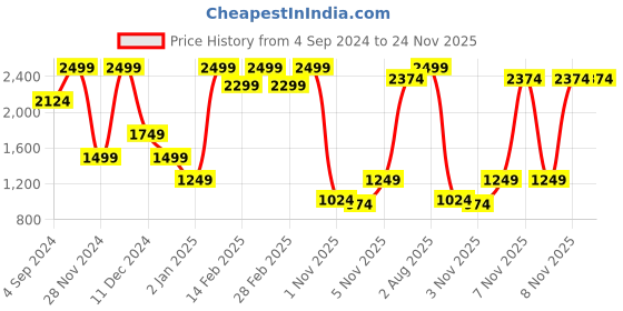 myntra.com Marks & Spencer Grey Melange Everyday Bra - Lightly Padded marks & spencer Price History Graph from 4 Sep 2024 to 24 Nov 2025