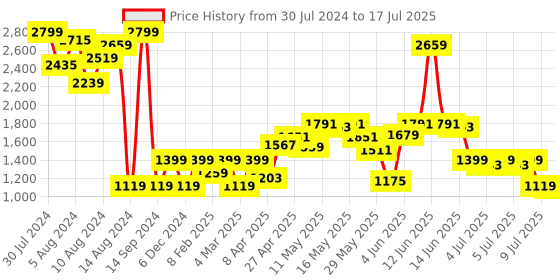 myntra.com Marks & Spencer Grey Melange Flexifit Solid Sleep Bra marks & spencer Price History Graph from 30 Jul 2024 to 17 Jul 2025