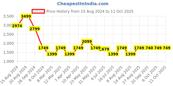 myntra.com Marks & Spencer Halter Neck Bodysuit marks & spencer Price History Graph from 15 Aug 2024 to 11 Oct 2025