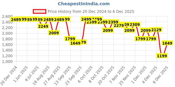 myntra.com Marks & Spencer Heatgen Thermal Bodysuits marks & spencer Price History Graph from 20 Dec 2024 to 4 Dec 2025