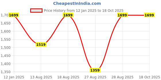 myntra.com Marks & Spencer Heatgen Thermal Light Control Shaping Top marks & spencer Price History Graph from 12 Jan 2025 to 18 Oct 2025