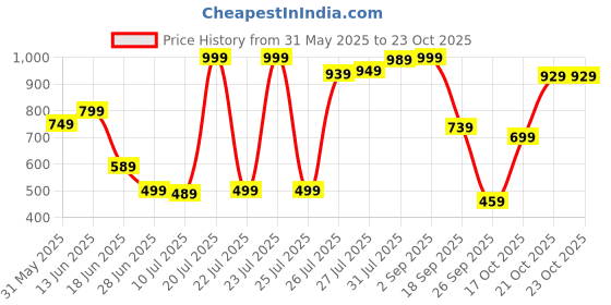 myntra.com Marks & Spencer High Leg Hipster Briefs T614863LDARK CRANBERRY marks & spencer Price History Graph from 31 May 2025 to 22 Oct 2025