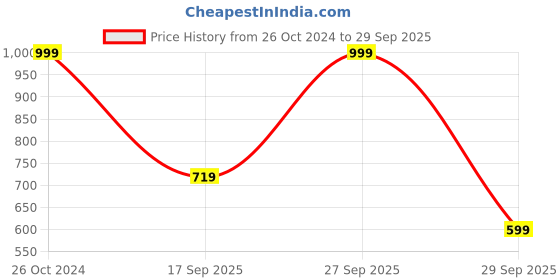 myntra.com Marks & Spencer High Neck Tank Top marks & spencer Price History Graph from 26 Oct 2024 to 29 Sep 2025