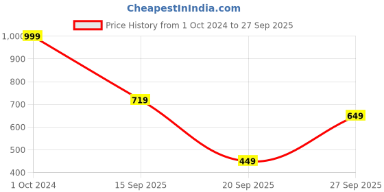 myntra.com Marks & Spencer High Neck Tank Top marks & spencer Price History Graph from 1 Oct 2024 to 27 Sep 2025