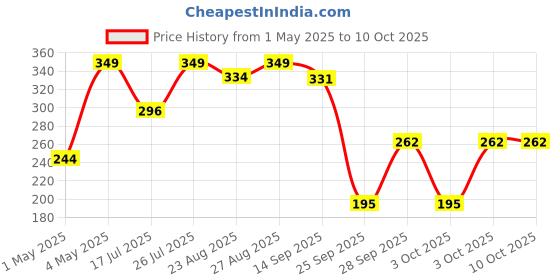 myntra.com Marks & Spencer High-Rise Basic Briefs T616230LBLACK marks & spencer Price History Graph from 1 May 2025 to 10 Oct 2025