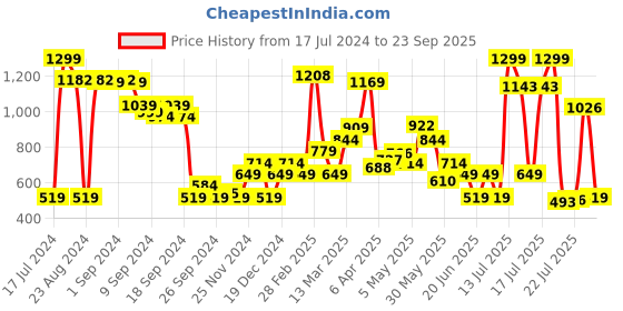 myntra.com Marks & Spencer High Rise Hipster Briefs marks & spencer Price History Graph from 17 Jul 2024 to 23 Sep 2025
