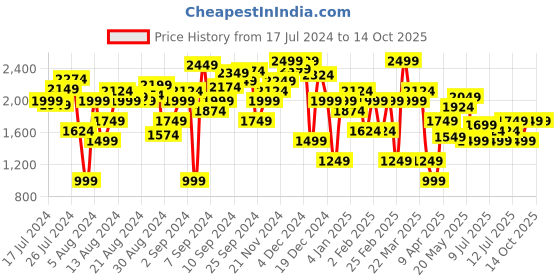 myntra.com Marks & Spencer High-Rise Trousers marks & spencer Price History Graph from 17 Jul 2024 to 13 Oct 2025