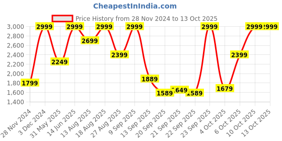 myntra.com Marks & Spencer High Waist Tummy Shapewear marks & spencer Price History Graph from 28 Nov 2024 to 12 Oct 2025