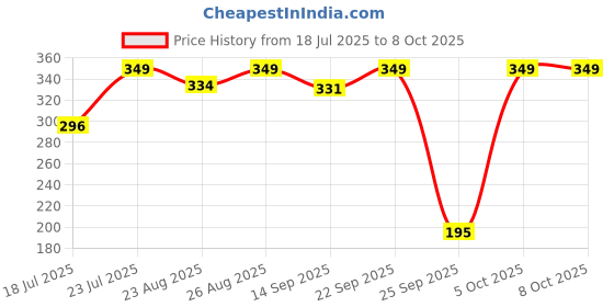 myntra.com Marks & Spencer HighRise Basic BriefsT616974BROSE QUARTZ marks & spencer Price History Graph from 18 Jul 2025 to 7 Oct 2025
