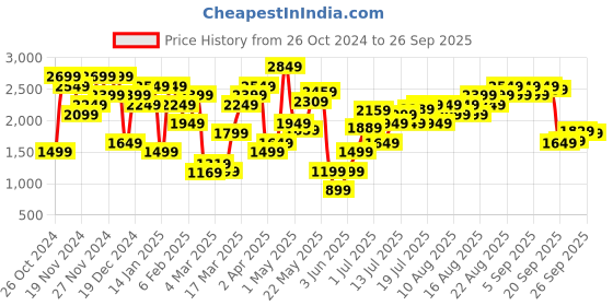 myntra.com Marks & Spencer Hooded Front-Open Sweatshirt marks & spencer Price History Graph from 26 Oct 2024 to 26 Sep 2025