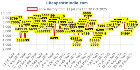 myntra.com Marks & Spencer Hooded Longline Tailored Jacket marks & spencer Price History Graph from 11 Jul 2024 to 20 Oct 2025