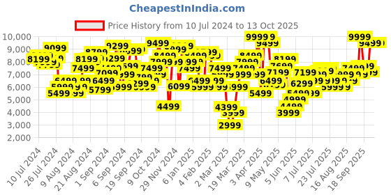 myntra.com Marks & Spencer Hooded Quilted Jacket marks & spencer Price History Graph from 10 Jul 2024 to 12 Oct 2025