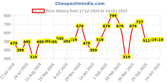 myntra.com Marks & Spencer Infant Boys Dinosaur Printed Shorts marks & spencer Price History Graph from 17 Jul 2024 to 14 Oct 2025