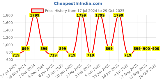 myntra.com Marks & Spencer Infant Boys Printed Pure Cotton Rompers marks & spencer Price History Graph from 17 Jul 2024 to 28 Oct 2025