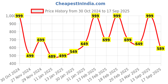 myntra.com Marks & Spencer Infant Boys Printed Rompers marks & spencer Price History Graph from 30 Oct 2024 to 17 Sep 2025