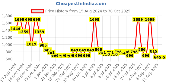 myntra.com Marks & Spencer Infant Girls Printed Pure Cotton Rompers marks & spencer Price History Graph from 15 Aug 2024 to 30 Oct 2025