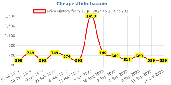 myntra.com Marks & Spencer Infant Girls Striped Rompers marks & spencer Price History Graph from 17 Jul 2024 to 26 Oct 2025