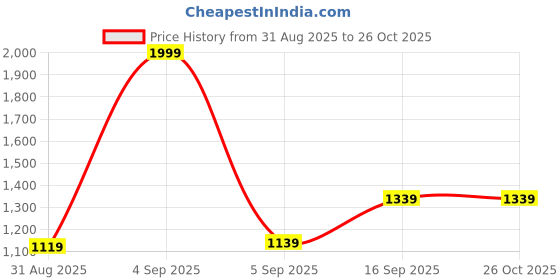 myntra.com Marks & Spencer Infants Pack Of 3 Printed Sleepsuits marks & spencer Price History Graph from 31 Aug 2025 to 26 Oct 2025