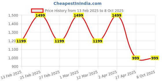 myntra.com Marks & Spencer Intensive Argan Body Butter - 200 ml marks & spencer Price History Graph from 13 Feb 2025 to 8 Oct 2025