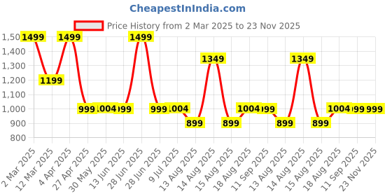 myntra.com Marks & Spencer Intensive Mango Body Butter - 200 ml marks & spencer Price History Graph from 2 Mar 2025 to 23 Nov 2025