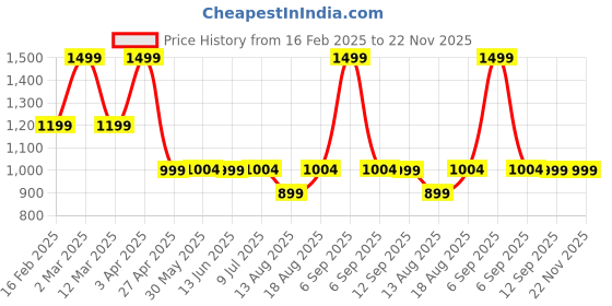 myntra.com Marks & Spencer Intensive Orange Body Butter - 200 ml marks & spencer Price History Graph from 16 Feb 2025 to 22 Nov 2025