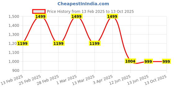 myntra.com Marks & Spencer Intensive Shea Butter Body Butter - 200 ml marks & spencer Price History Graph from 13 Feb 2025 to 12 Oct 2025