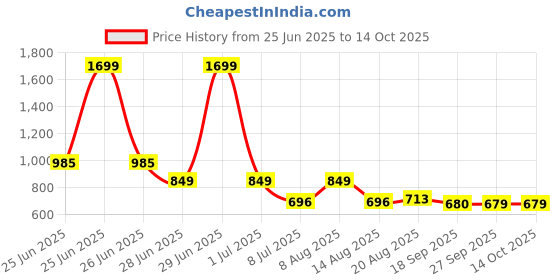 myntra.com Marks & Spencer Jasmine Embroidery High Leg Briefs T816455LPINK SHELL marks & spencer Price History Graph from 25 Jun 2025 to 13 Oct 2025