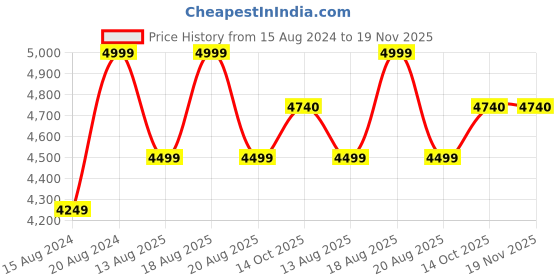 myntra.com Marks & Spencer Jersey Slim Fit Single Breasted Formal Blazer marks & spencer Price History Graph from 15 Aug 2024 to 18 Nov 2025
