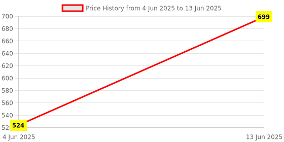 myntra.com Marks & Spencer Juniper & Vetiver Talcum Powder - 150 g marks & spencer Price History Graph from 4 Jun 2025 to 13 Jun 2025