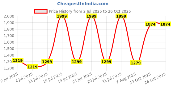 myntra.com Marks & Spencer Kids 3 Striped V-Neck Applique T-shirt marks & spencer Price History Graph from 2 Jul 2025 to 25 Oct 2025